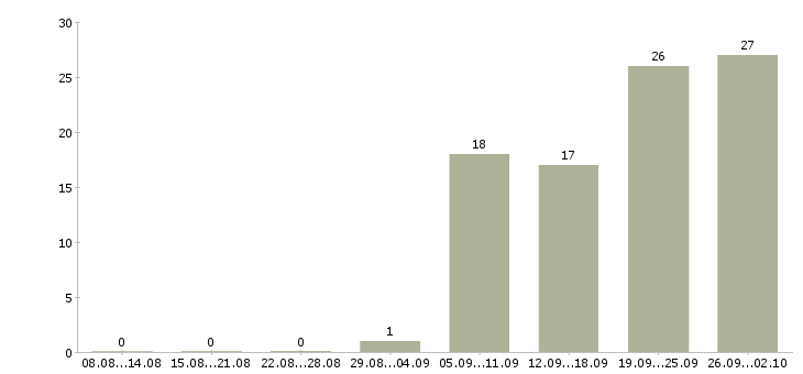 Работа ответственный office менеджер Нижний новгород - Число вакансий Нижний новгород по специальности ответственный office менеджер за 2 месяца