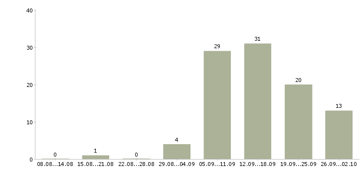 Работа повар горячий цех Нижний новгород - Число вакансий Нижний новгород по специальности повар горячий цех за 2 месяца