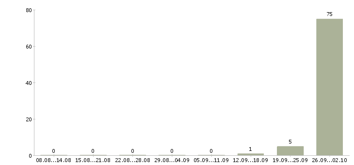 Работа вахтой с проживанием Орехово-зуево - Число вакансий Орехово-зуево по специальности вахтой с проживанием за 2 месяца