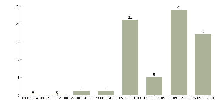 Работа диспетчеры Ростов-на-дону - Число вакансий Ростов-на-дону по специальности диспетчеры за 2 месяца
