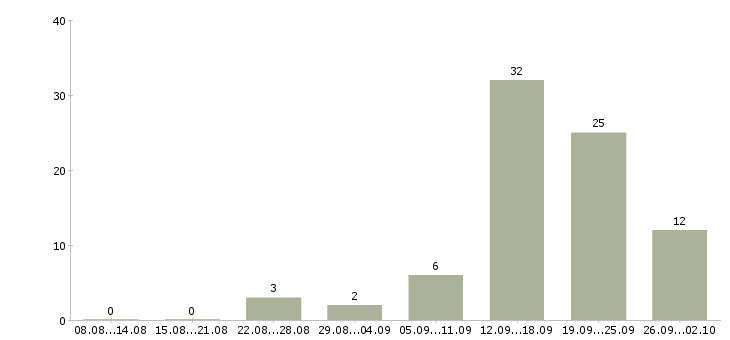 Работа водитель корпоративного обслуживания Санкт-петербург - Число вакансий Санкт-петербург по специальности водитель корпоративного обслуживания за 2 месяца