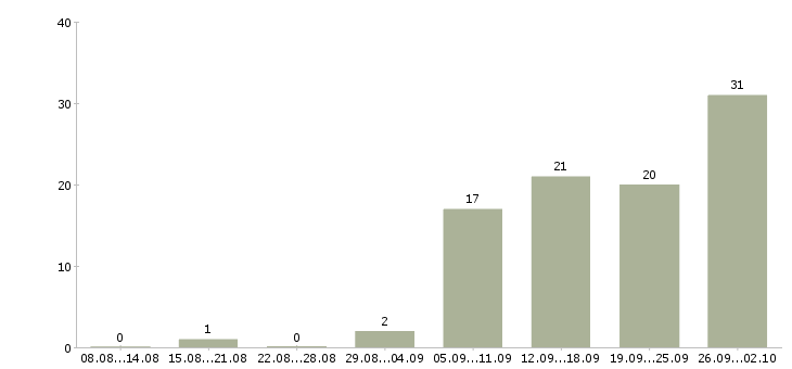 Работа крупная компания приглашает к сотрудничеству Санкт-петербург - Число вакансий Санкт-петербург по специальности крупная компания приглашает к сотрудничеству за 2 месяца