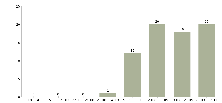 Работа менеджер отдела клиентских отношений Санкт-петербург - Число вакансий Санкт-петербург по специальности менеджер отдела клиентских отношений за 2 месяца
