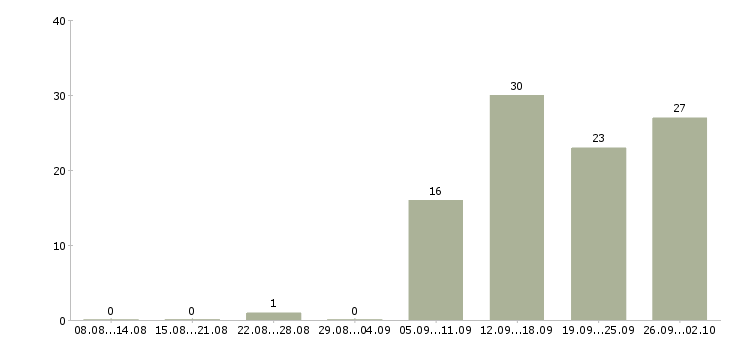 Работа преподаватель английского языка Санкт-петербург - Число вакансий Санкт-петербург по специальности преподаватель английского языка за 2 месяца