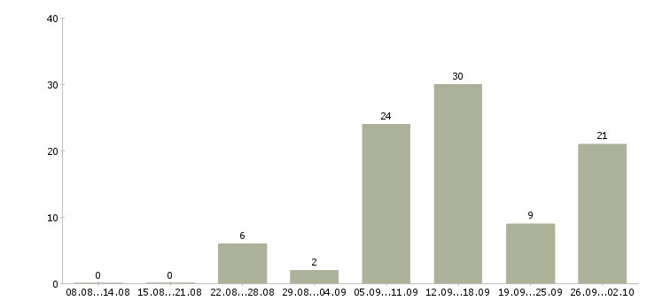 Работа для мам в декрете Татарстан - Число вакансий Татарстан по специальности для мам в декрете за 2 месяца