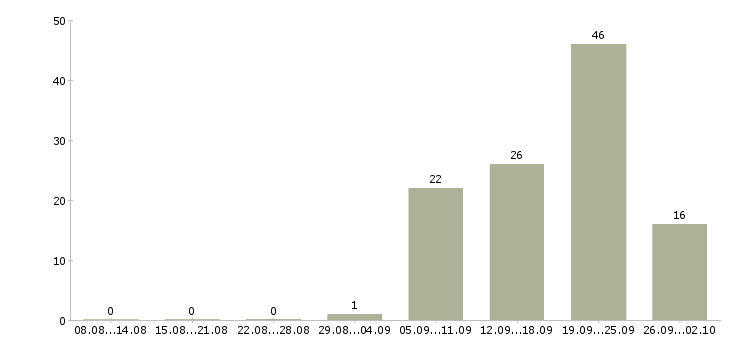 Работа директора магазина Удмуртия - Число вакансий Удмуртия по специальности директора магазина за 2 месяца
