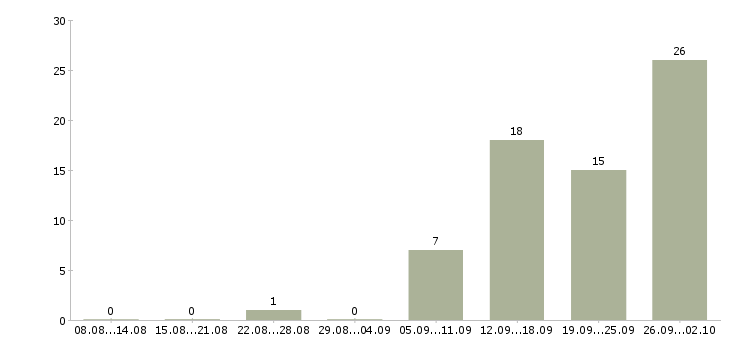 Работа специалист по ведению переговоров Удмуртия - Число вакансий Удмуртия по специальности специалист по ведению переговоров за 2 месяца