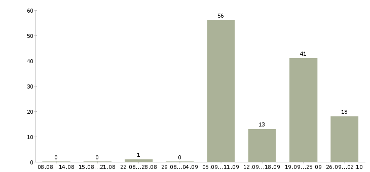 Работа фрезеровщики Удмуртия - Число вакансий Удмуртия по специальности фрезеровщики за 2 месяца