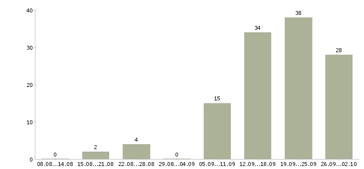 Работа интернет менеджер Улан-удэ - Число вакансий Улан-удэ по специальности интернет менеджер за 2 месяца