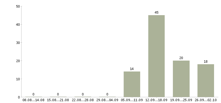 Работа студентам Чувашия - Число вакансий Чувашия по специальности студентам за 2 месяца