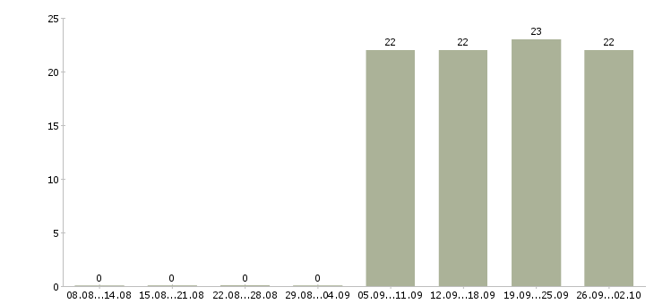 Работа бухгалтер без опыта Якутия - Число вакансий Якутия по специальности бухгалтер без опыта за 2 месяца