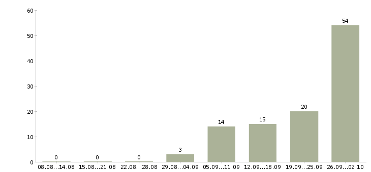 Работа без опыта с обучением в Архангельске - Число вакансий в Архангельске по специальности без опыта с обучением за 2 месяца
