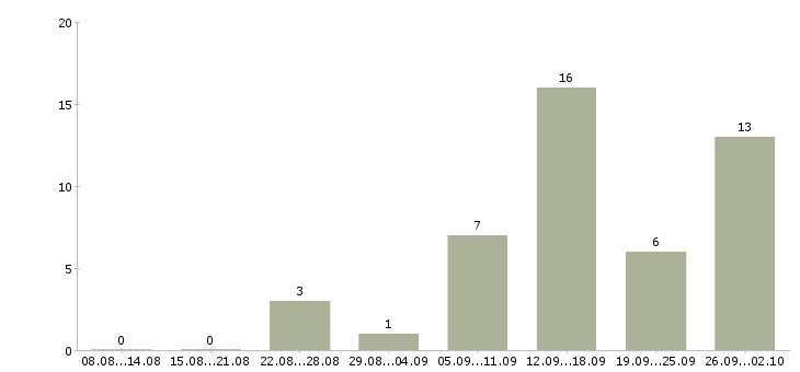 Работа дома за компьютером в Архангельске - Число вакансий в Архангельске по специальности дома за компьютером за 2 месяца