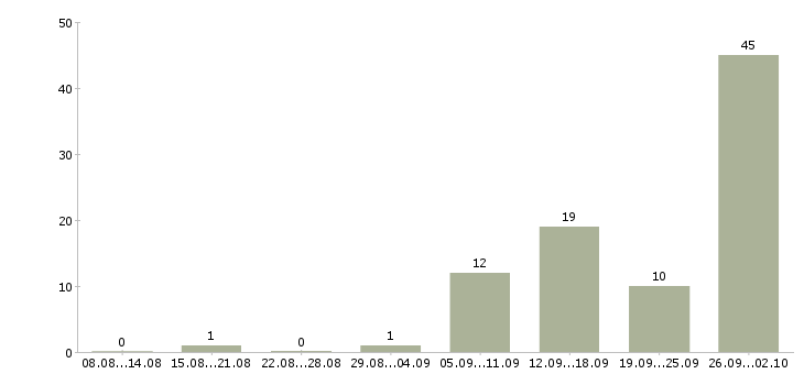 Работа менеджер по активным продажам услуг в Архангельске - Число вакансий в Архангельске по специальности менеджер по активным продажам услуг за 2 месяца