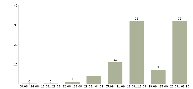 Работа дома через интернет в Астрахани - Число вакансий в Астрахани по специальности дома через интернет за 2 месяца