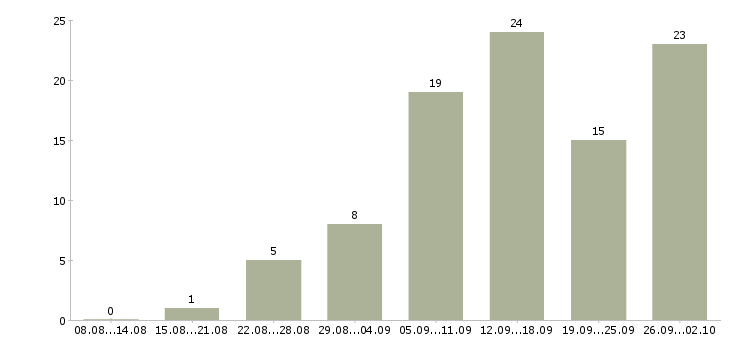 Работа менеджер интернет магазина в Астрахани - Число вакансий в Астрахани по специальности менеджер интернет магазина за 2 месяца