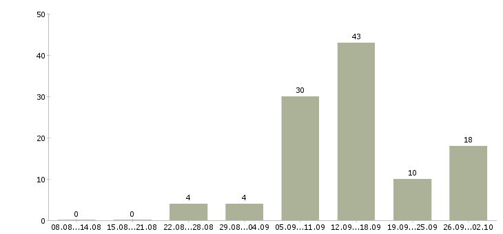 Работа для мам в Белгороде - Число вакансий в Белгороде по специальности для мам за 2 месяца