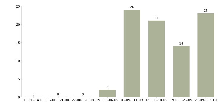 Работа есть для вас в Белгороде - Число вакансий в Белгороде по специальности есть для вас за 2 месяца