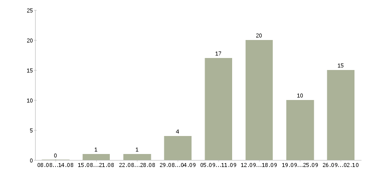 Работа интернет консультант в Белгороде - Число вакансий в Белгороде по специальности интернет консультант за 2 месяца
