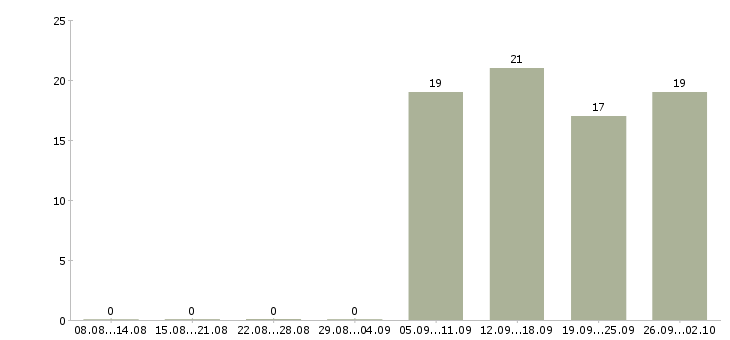 Работа активный помощник руководителя в Бийске - Число вакансий в Бийске по специальности активный помощник руководителя за 2 месяца
