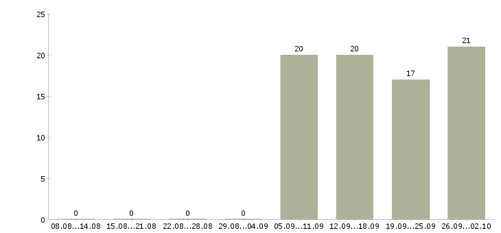 Работа менеджер отдела активных продаж в Бийске - Число вакансий в Бийске по специальности менеджер отдела активных продаж за 2 месяца