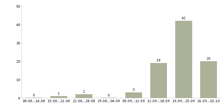 Работа оператора связи в Владимире - Число вакансий в Владимире по специальности оператора связи за 2 месяца