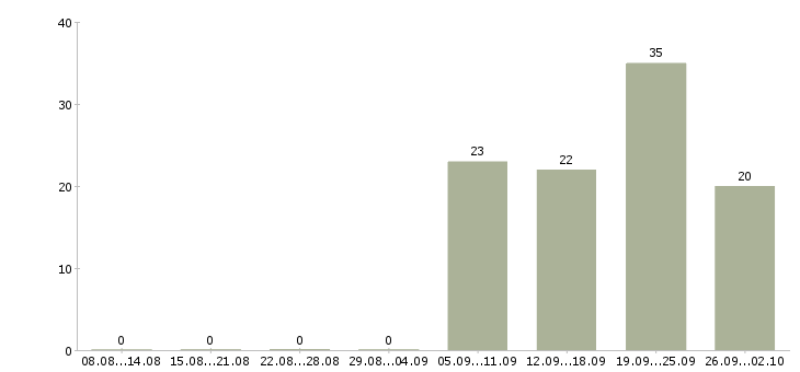 Работа бухгалтер по учету в Волгограде - Число вакансий в Волгограде по специальности бухгалтер по учету за 2 месяца