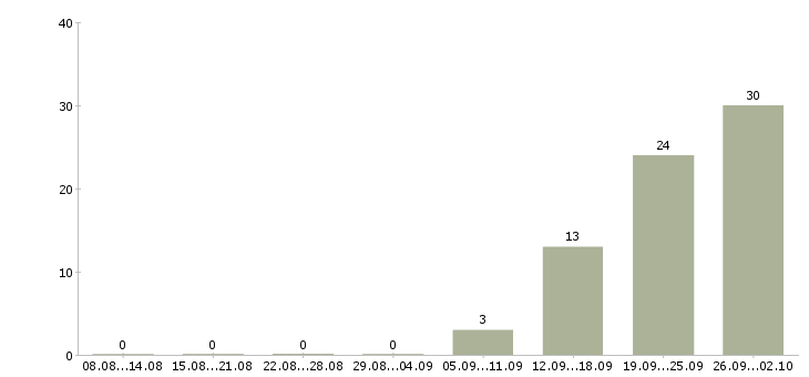 Работа менеджер по недвижимости в Волгограде - Число вакансий в Волгограде по специальности менеджер по недвижимости за 2 месяца