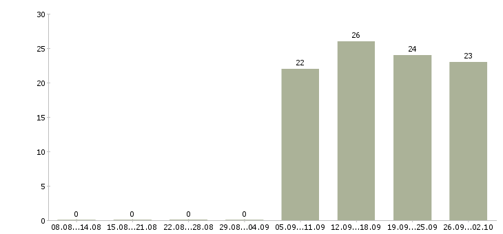 Работа уборщица в офис в Волгограде - Число вакансий в Волгограде по специальности уборщица в офис за 2 месяца
