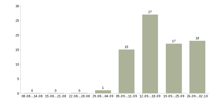 Работа кассир магазина в Вологде - Число вакансий в Вологде по специальности кассир магазина за 2 месяца