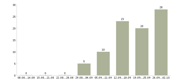 Работа водители категории в в Воронеже - Число вакансий в Воронеже по специальности водители категории в за 2 месяца