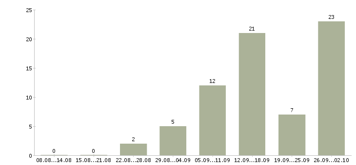 Работа дома для активных людей в Воронеже - Число вакансий в Воронеже по специальности дома для активных людей за 2 месяца