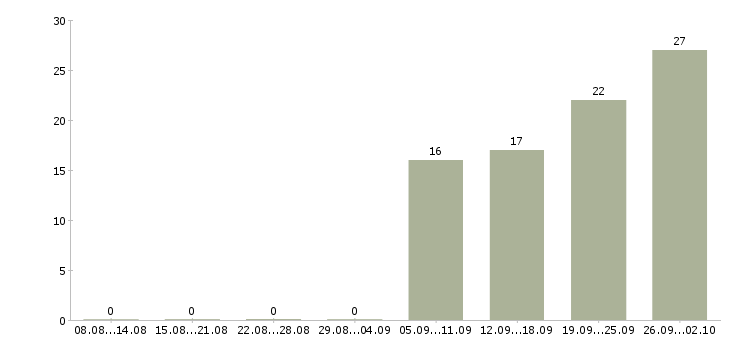 Работа продавец в тц в Воронеже - Число вакансий в Воронеже по специальности продавец в тц за 2 месяца