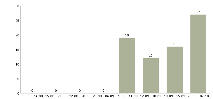 Работа руководитель направления в Воронеже - Число вакансий в Воронеже по специальности руководитель направления за 2 месяца