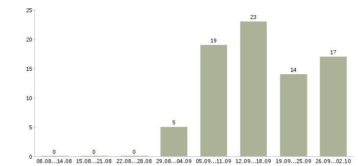 Работа специалист банковского офиса в Екатеринбурге - Число вакансий в Екатеринбурге по специальности специалист банковского офиса за 2 месяца