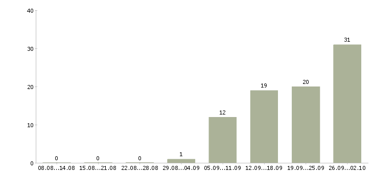 Работа технолог производства в Иваново - Число вакансий в Иваново по специальности технолог производства за 2 месяца