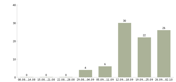 Работа менеджер подбора в Ижевске - Число вакансий в Ижевске по специальности менеджер подбора за 2 месяца