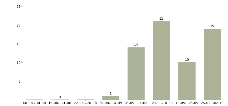 Работа технический сотрудник в Ижевске - Число вакансий в Ижевске по специальности технический сотрудник за 2 месяца