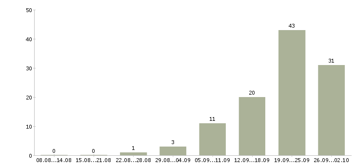 Работа менеджер без опыта в Иркутске - Число вакансий в Иркутске по специальности менеджер без опыта за 2 месяца