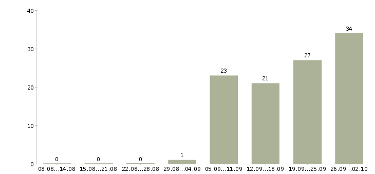 Работа менеджер по подбору клиентов в Иркутске - Число вакансий в Иркутске по специальности менеджер по подбору клиентов за 2 месяца