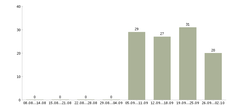 Работа специалист по работе с залогами в Иркутске - Число вакансий в Иркутске по специальности специалист по работе с залогами за 2 месяца