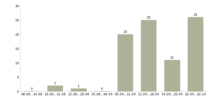 Работа или подработка в Казани - Число вакансий в Казани по специальности или подработка за 2 месяца