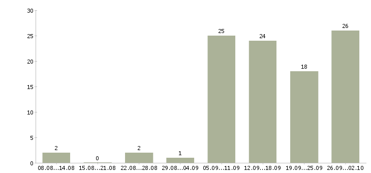 Работа на дому на компьютере в Казани - Число вакансий в Казани по специальности на дому на компьютере за 2 месяца