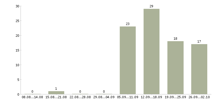 Работа размещение рекламы в Казани - Число вакансий в Казани по специальности размещение рекламы за 2 месяца