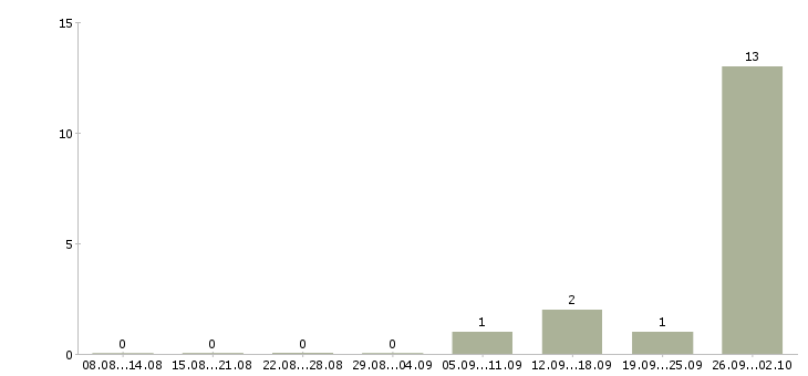 Работа специалист по оформлению заявок в Калининграде - Число вакансий в Калининграде по специальности специалист по оформлению заявок за 2 месяца