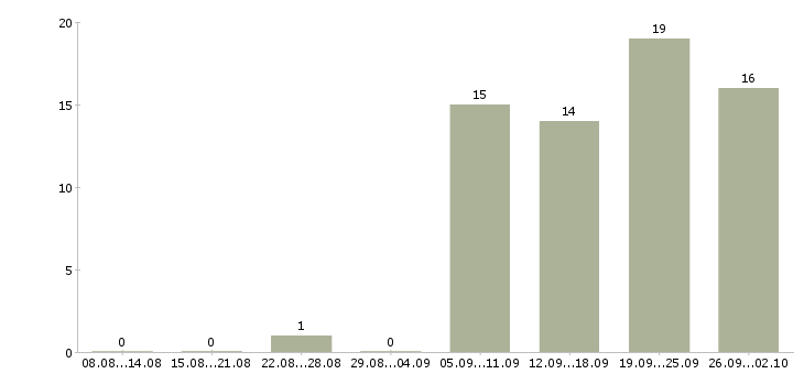 Работа менеджер по обучению услугам в Калуге - Число вакансий в Калуге по специальности менеджер по обучению услугам за 2 месяца