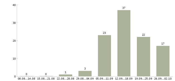 Работа с рекламой в Кемерово - Число вакансий в Кемерово по специальности с рекламой за 2 месяца