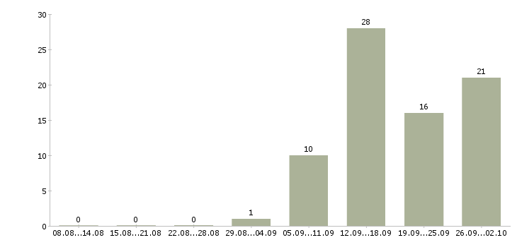 Работа на дому гибкий график в Кирове - Число вакансий в Кирове по специальности на дому гибкий график за 2 месяца