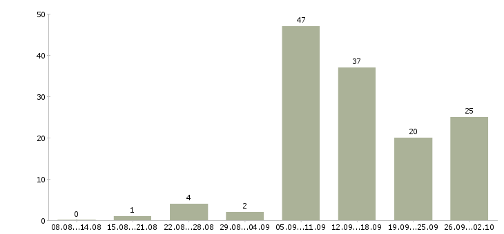 Работа удаленная в Коломне - Число вакансий в Коломне по специальности удаленная за 2 месяца