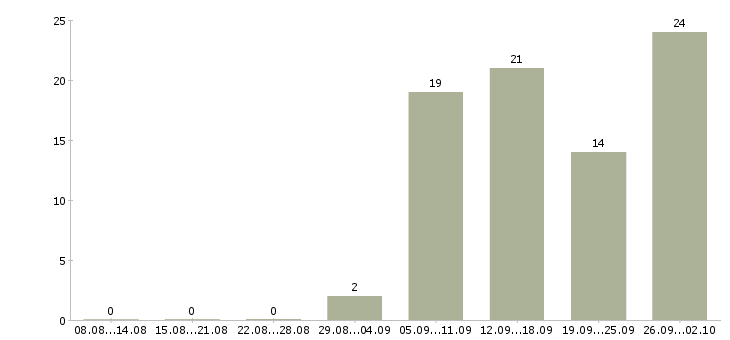 Работа менеджер по клиентам в Королеве - Число вакансий в Королеве по специальности менеджер по клиентам за 2 месяца